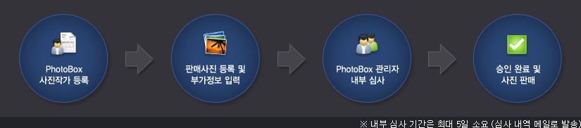 작가등록절차